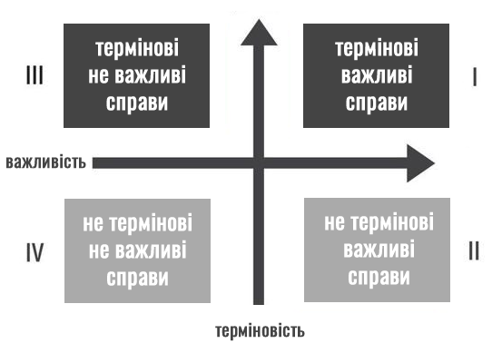 The Eisenhower Matrix